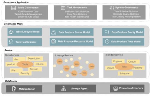 全链路数据治理在网易严选的实践 数据处理与存储服务支撑