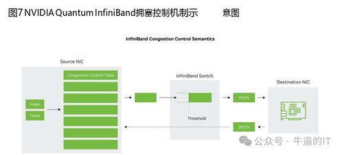 面向AIGC的InfiniBand网络技术特性分析及其对数据处理与存储的支持服务
