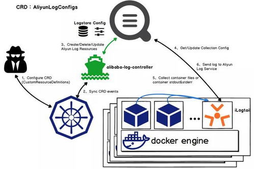 阿里千万实例可观测采集器 iLogtail 正式开源，数据处理与存储支持服务全面升级